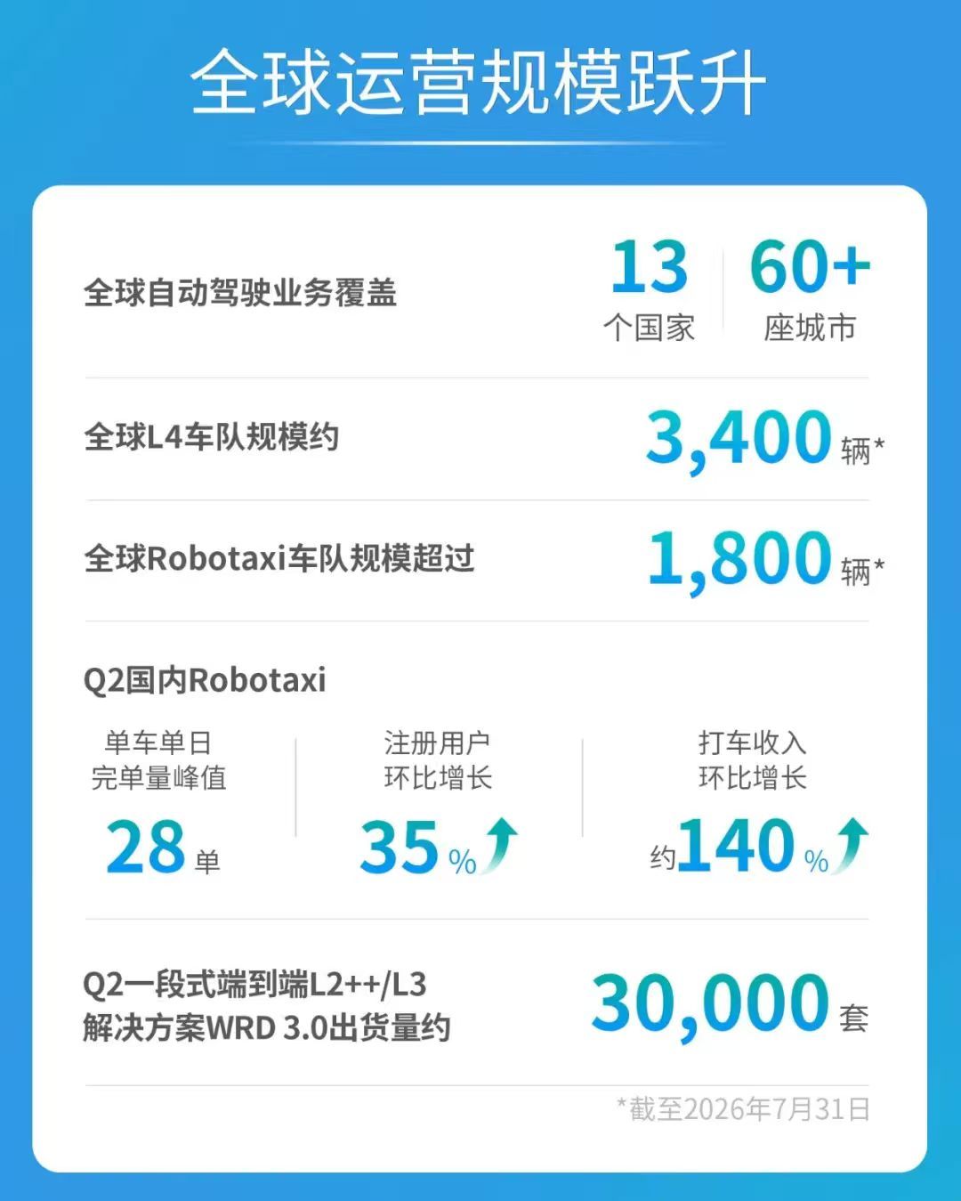 文远知行Q2营收2.3亿元，海外收入大增164%