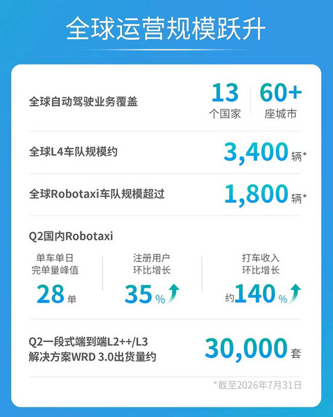 文远知行Q2营收2.3亿元，海外收入大增164%