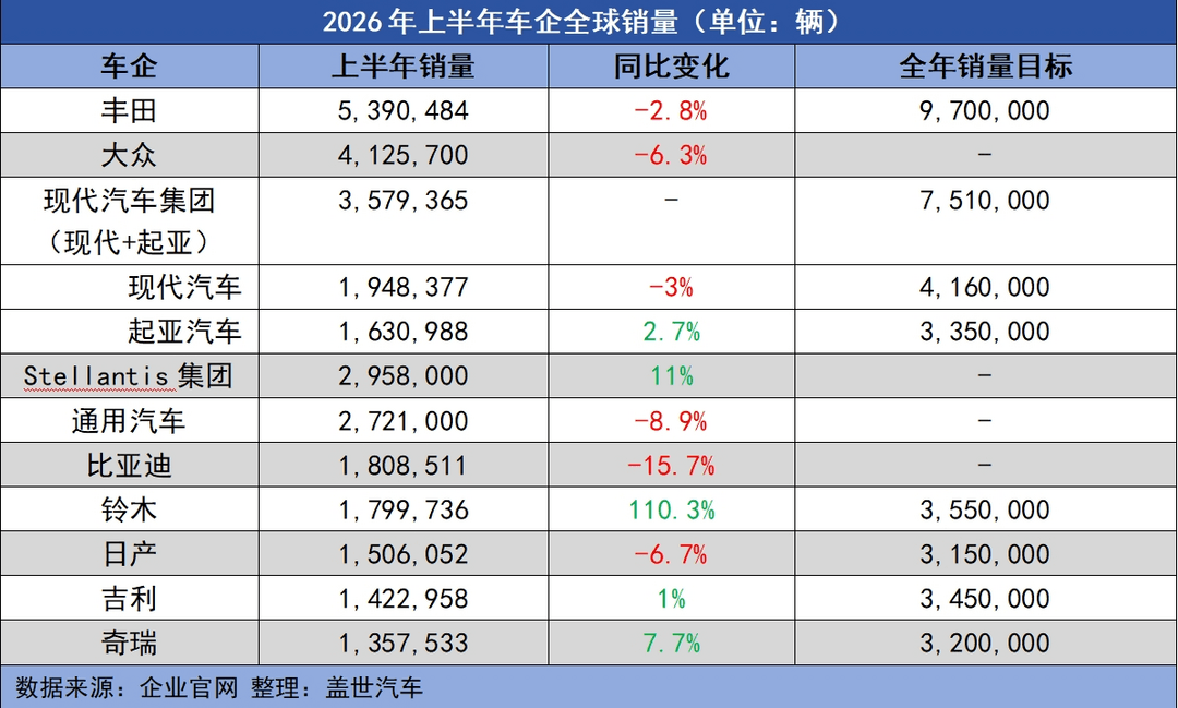 上半年全球车企销量榜：丰田蝉联榜首，中国军团突围