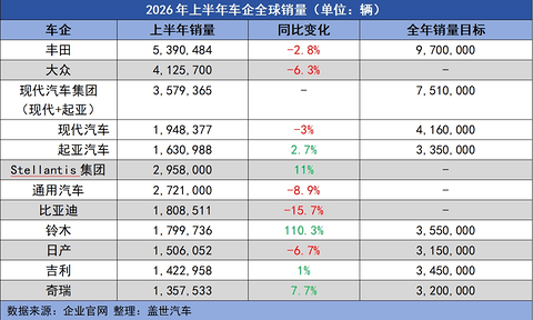 上半年全球车企销量榜：丰田蝉联榜首，中国军团突围
