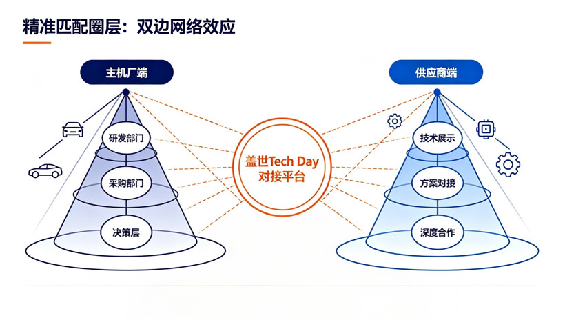 十年盖世Tech Day：穿越产业周期的产业链供需对接样本