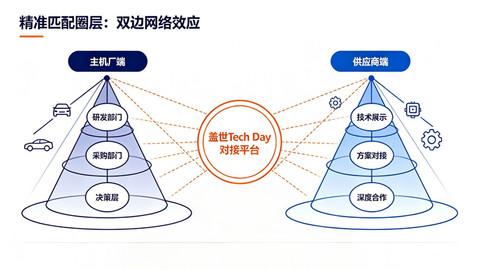 十年盖世Tech Day：穿越产业周期的产业链供需对接样本
