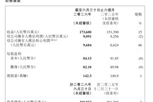 吉利上半年营收1736亿元，核心利润增46%