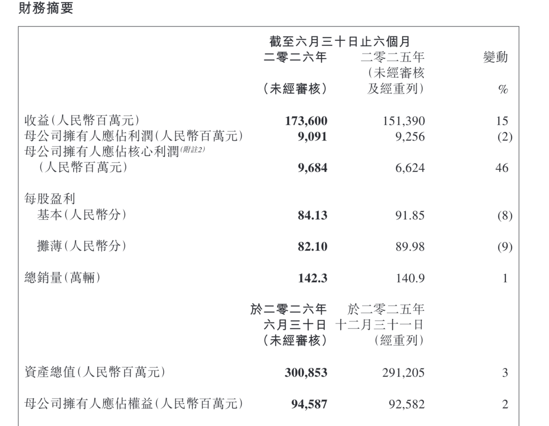 吉利上半年营收1736亿元，核心利润增46%