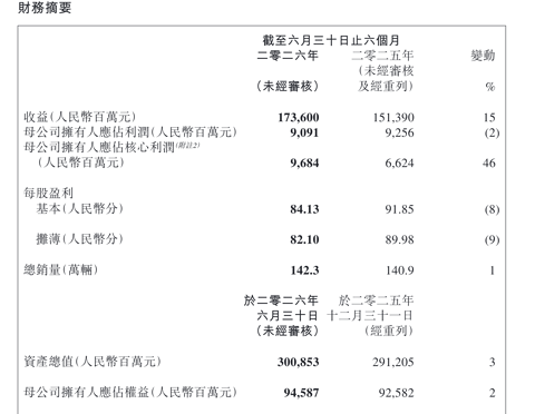 吉利上半年营收1736亿元，核心利润增46%