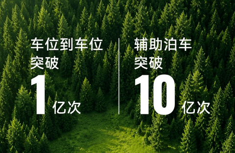 华为乾崑智驾车位到车位累计使用次数突破1亿次