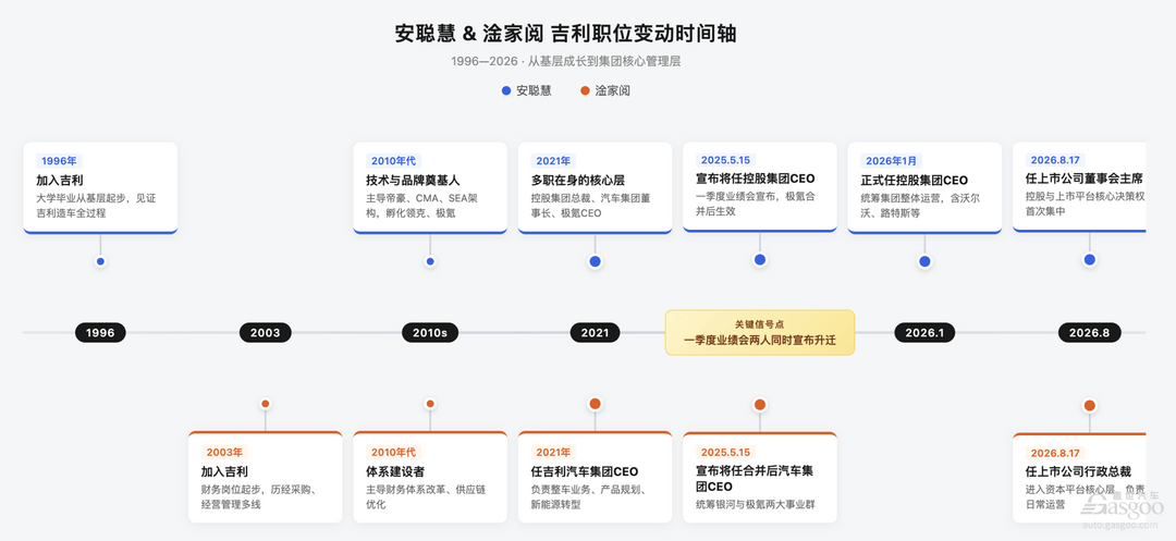 李书福松开“方向盘”但没下车，钥匙交给安聪慧