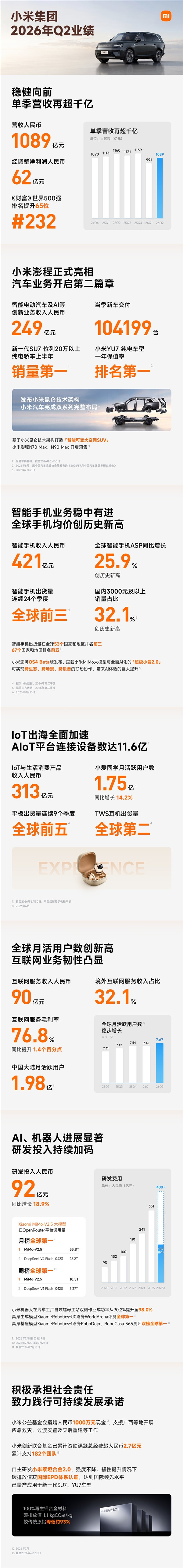 铁打的SU7 夺得上半年20万以上纯电轿车销冠！小米Q2汽车业务进账249亿元