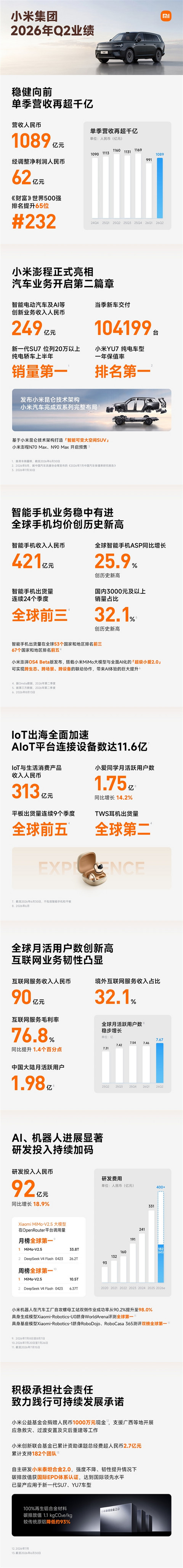 铁打的SU7 夺得上半年20万以上纯电轿车销冠！小米Q2汽车业务进账249亿元