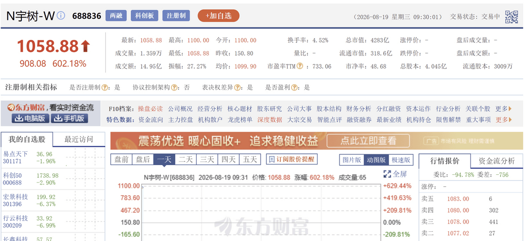 宇树开盘暴增629%：中一签最高赚47万，市值破4000亿元