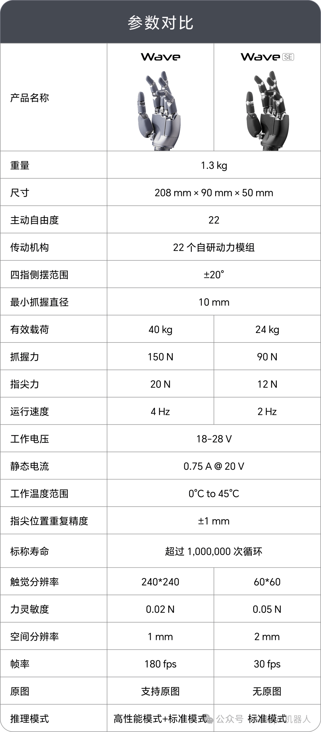 Sharpa推出Sharpa Wave灵巧手特别版本，并开启预售