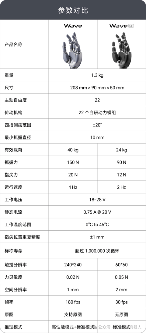 Sharpa推出Sharpa Wave灵巧手特别版本，并开启预售
