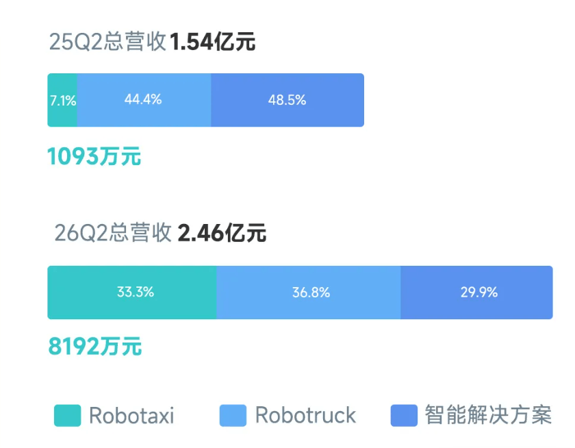 小马智行Q2 Robotaxi收入增近七倍，商业化与出海双线突破