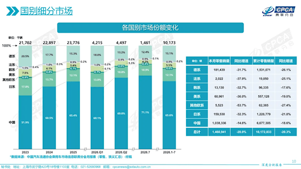 合资车真卖不动了！7月国内每卖10辆新车 就有7辆是国产自主品牌