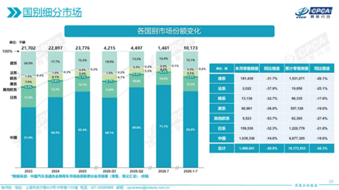 合资车真卖不动了!7月国内每卖10辆新车 就有7辆是国产自主品牌