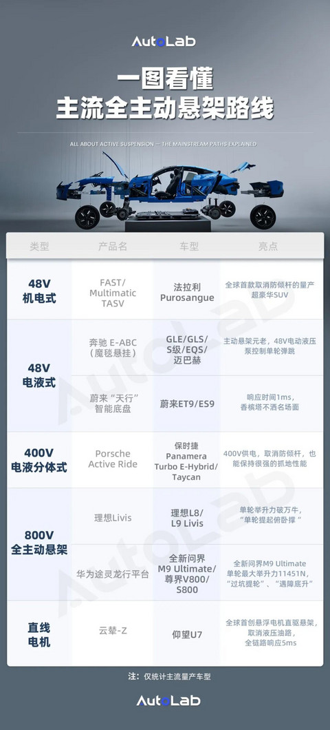 拆解四种全主动悬架方案，谁才是终极答案？