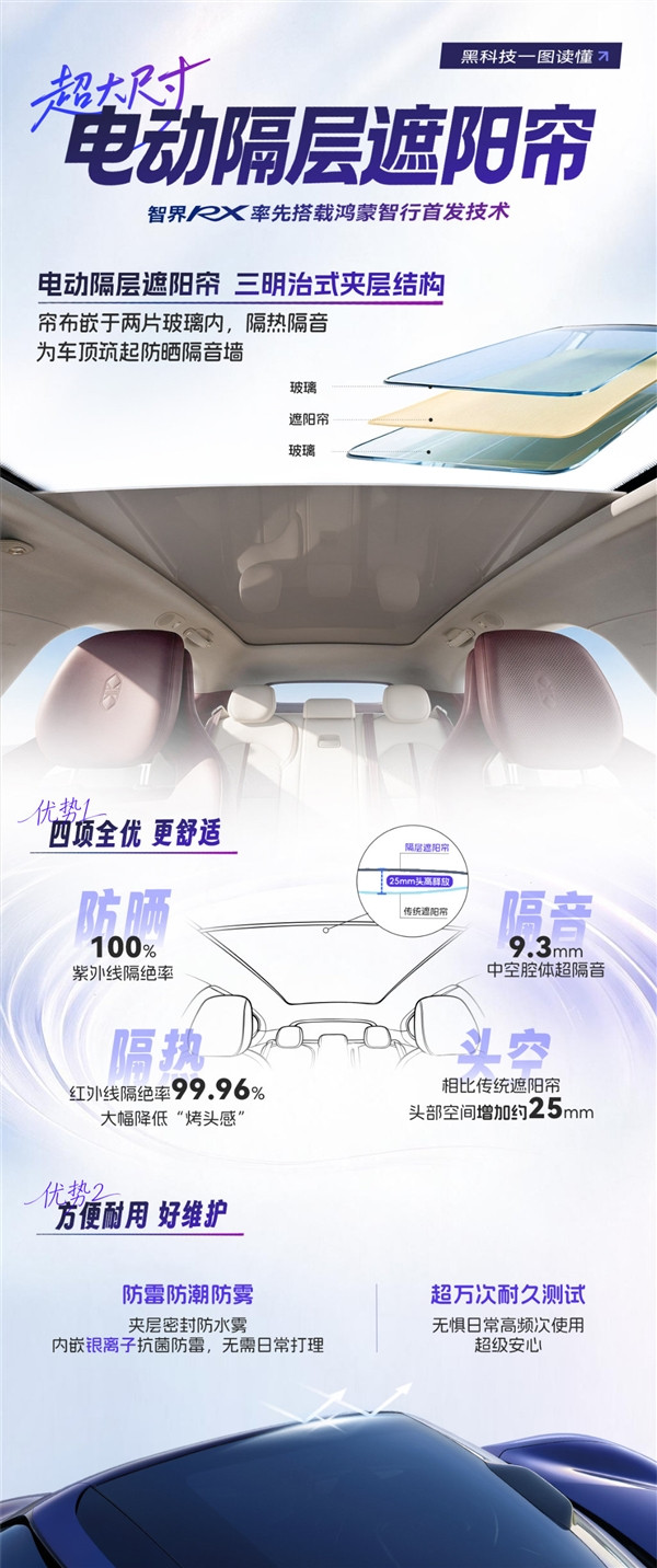 彻底解决烤头难题 智界RX搭载“三明治”式天幕:创意简直一绝