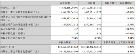 亿纬锂能2026上半年净利翻倍：大圆柱“上车”宝马、储能全球第二