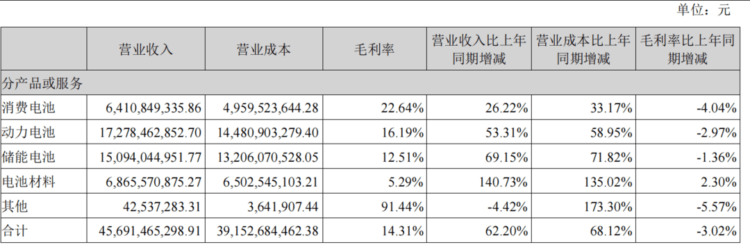 亿纬锂能2026上半年净利翻倍：大圆柱“上车”宝马、储能全球第二