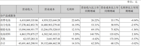 亿纬锂能2026上半年净利翻倍：大圆柱“上车”宝马、储能全球第二