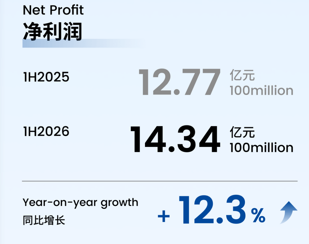 敏实集团上半年营收134.08亿元，净利润同比增12.3%