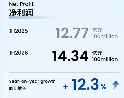 敏实集团上半年营收134.08亿元，净利润同比增12.3%