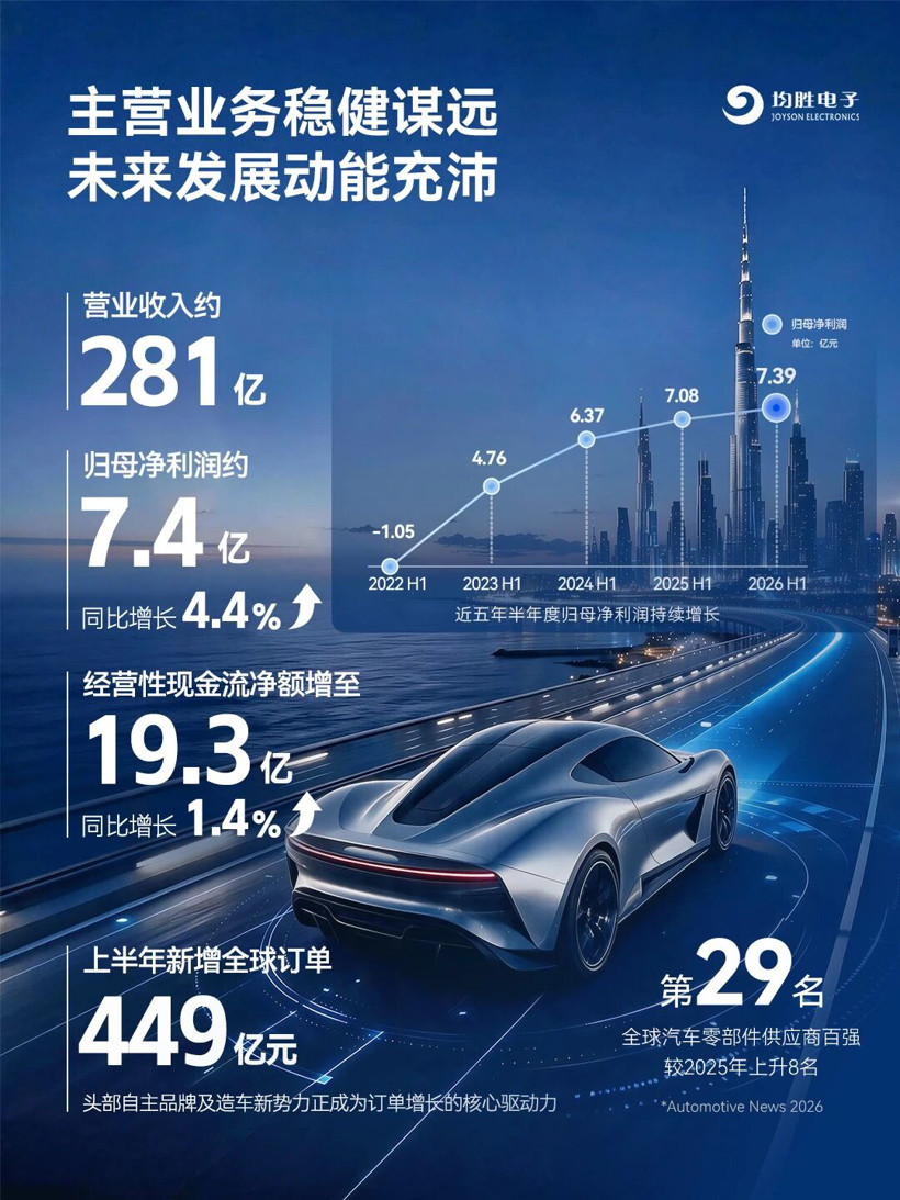 均胜电子上半年净赚7.4亿元，“第二增长曲线”走到哪了？