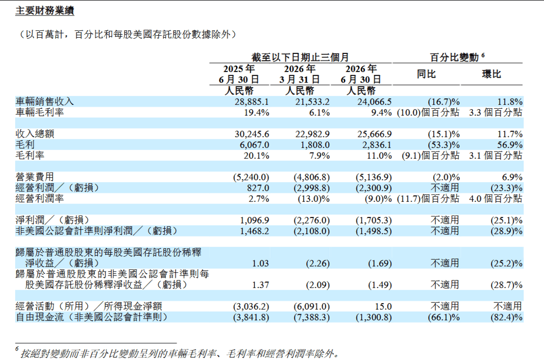 理想汽车二季度营收257亿元，毛利率环比回升至11%
