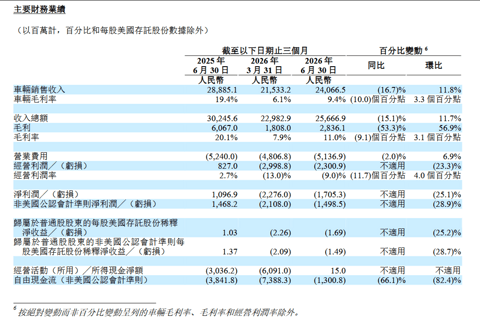 盖世周报 | 长城汽车上半年营收破千亿；天齐锂业净利暴增4925%