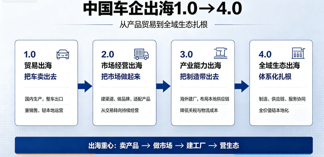 车企出海，进入4.0阶段