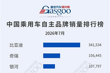 2026年7月乘用车自主品牌销量榜：比亚迪断层领先，第二梯队竞争加剧丨盖世汽车研究院