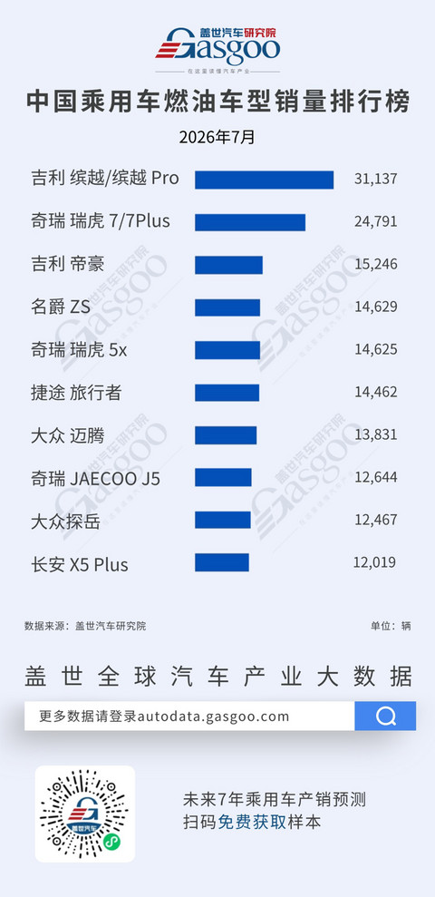 2026年7月燃油车型/新能源车型销量榜：奇瑞四车进燃油前十，特斯拉双车稳居新能源前五丨盖世汽车研究院