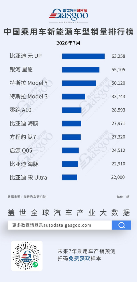 2026年7月燃油车型/新能源车型销量榜：奇瑞四车进燃油前十，特斯拉双车稳居新能源前五丨盖世汽车研究院