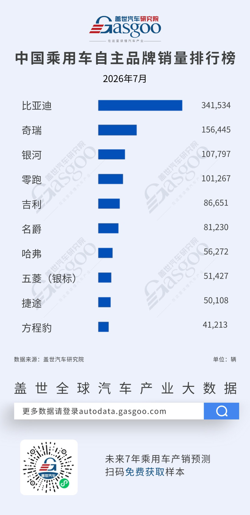 2026年7月乘用车自主品牌销量榜：比亚迪断层领先，第二梯队竞争加剧丨盖世汽车研究院