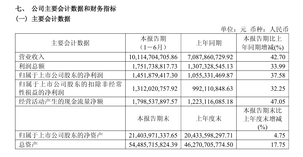 璞泰来2026年上半年净利14.52亿元，同比增长37.58%