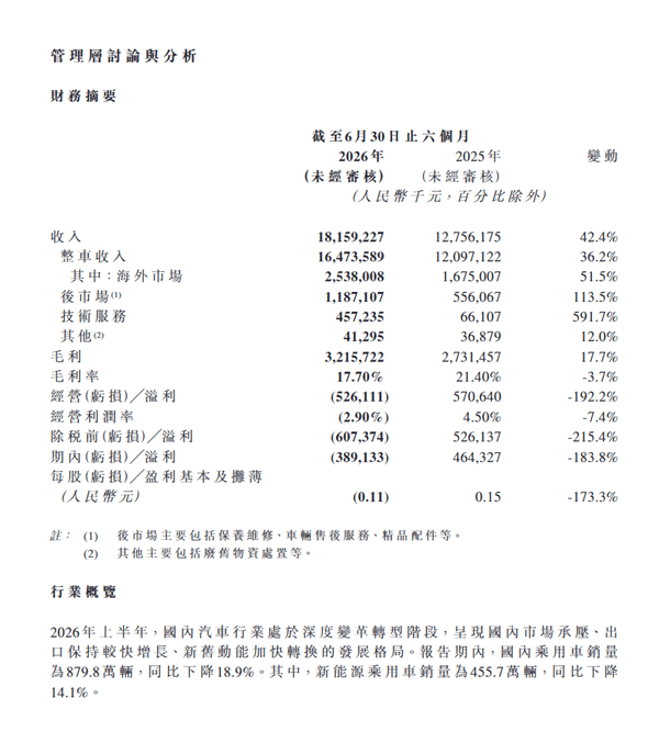 岚图上市后首份年中财报：营收181亿大涨42% 净利由盈转亏3.9亿