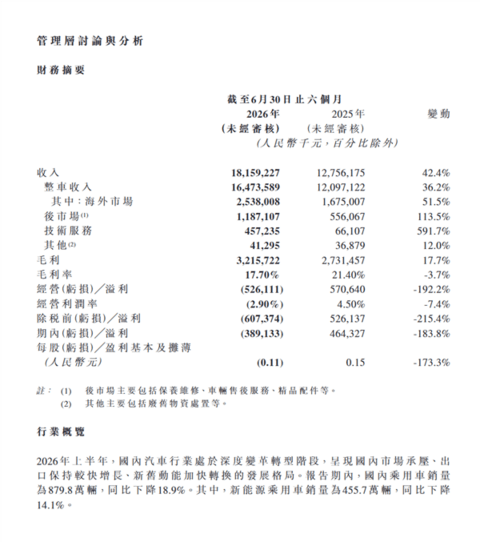 岚图上市后首份年中财报：营收181亿大涨42% 净利由盈转亏3.9亿