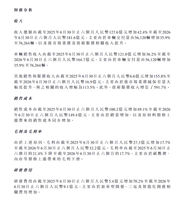 岚图上市后首份年中财报：营收181亿大涨42% 净利由盈转亏3.9亿