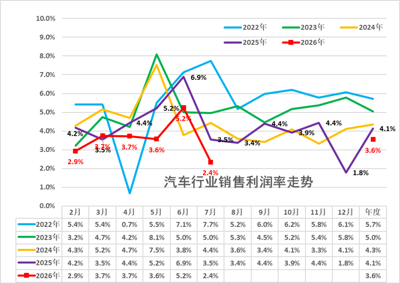 2026年1-7月汽车行业利润率降至3.6% 利润同比下降20%