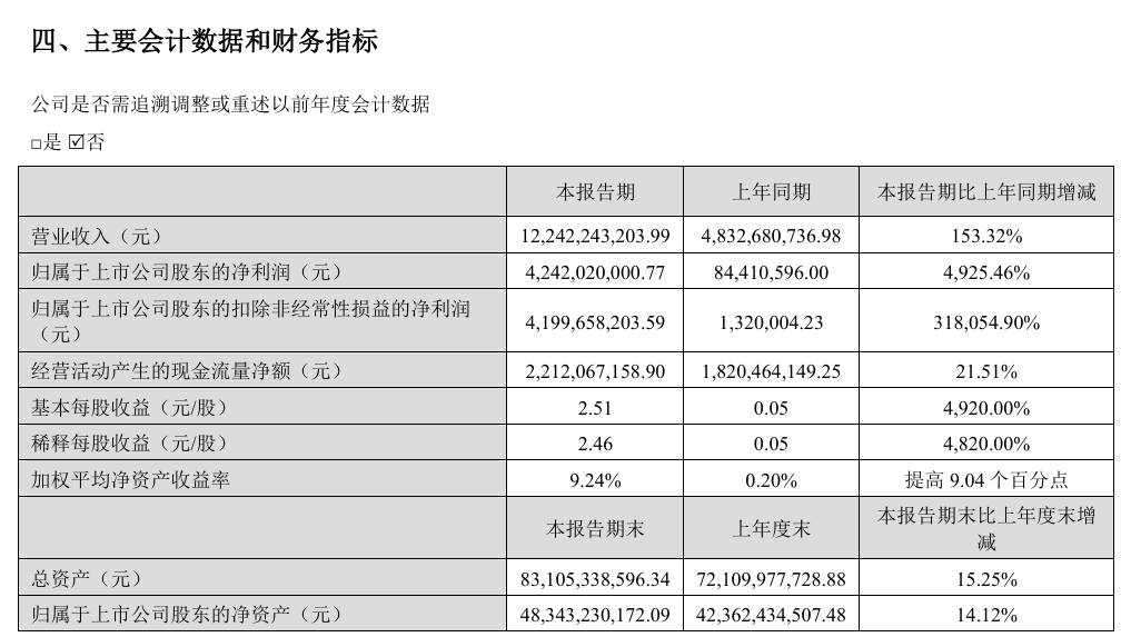 天齐锂业上半年净利暴增4925.46%