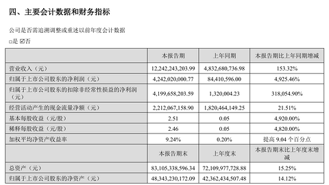 天齐锂业上半年净利暴增4925.46%