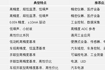 精度靠基准！思瑞浦电压基准芯片，累计出货10亿+颗，服务客户8000+