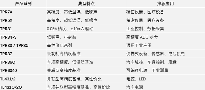 精度靠基准！思瑞浦电压基准芯片，累计出货10亿+颗，服务客户8000+