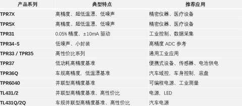 精度靠基准！思瑞浦电压基准芯片，累计出货10亿+颗，服务客户8000+