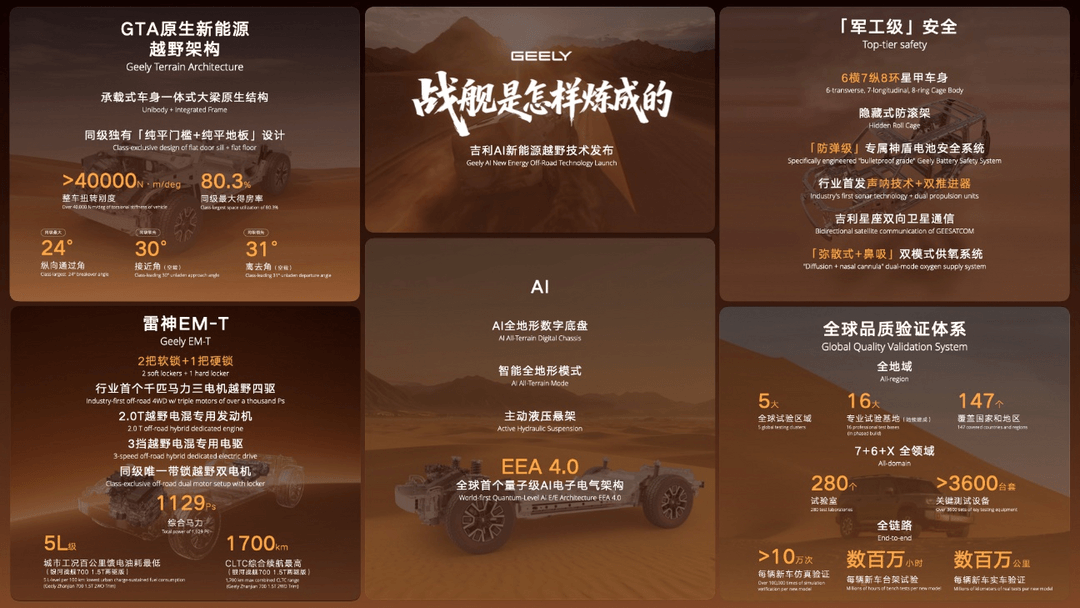 吉利发布AI新能源越野技术体系，银河战舰700首搭