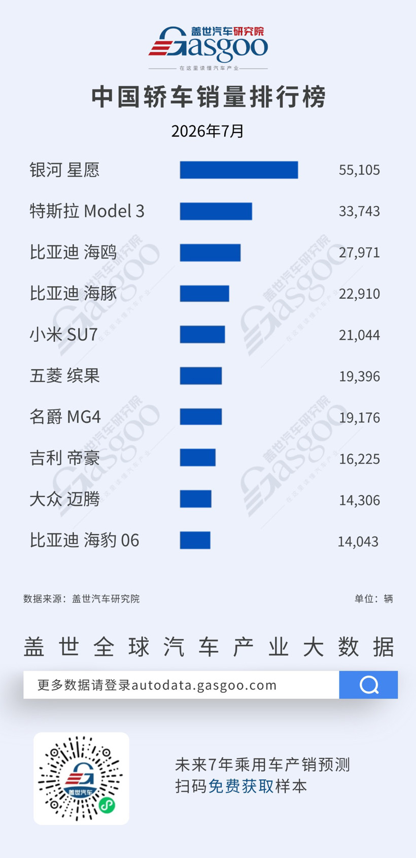 2026年7月轿车/SUV车型销量榜：银河星愿、比亚迪元UP领跑丨盖世汽车研究院