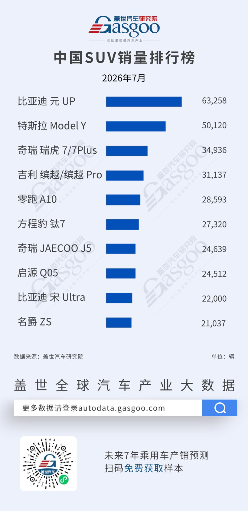 2026年7月轿车/SUV车型销量榜：银河星愿、比亚迪元UP领跑丨盖世汽车研究院
