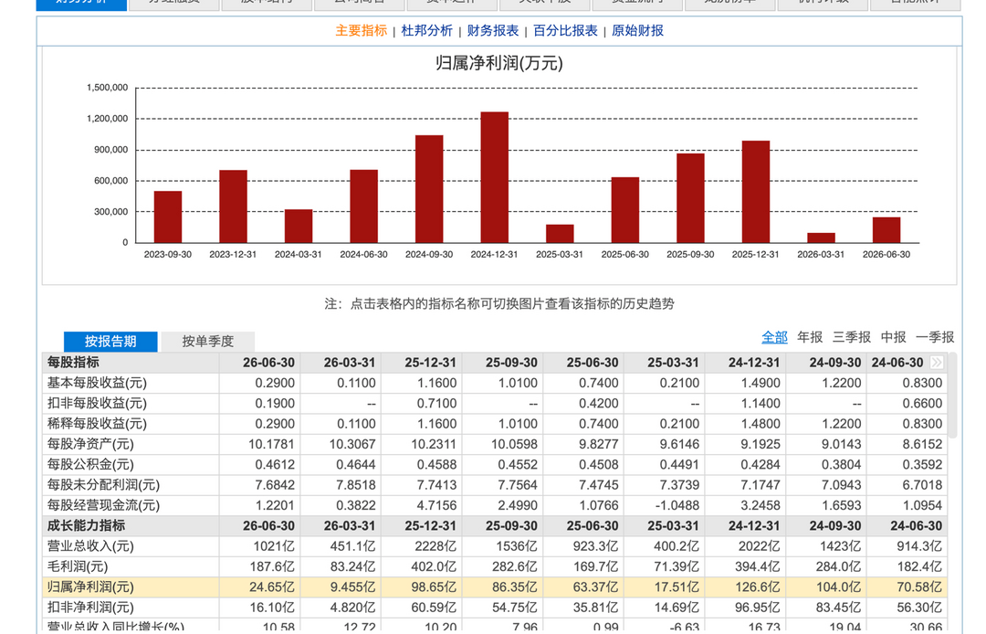 盖世周报 | 长城汽车上半年营收破千亿；天齐锂业净利暴增4925%