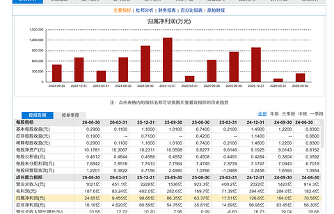 盖世周报 | 长城汽车上半年营收破千亿；天齐锂业净利暴增4925%