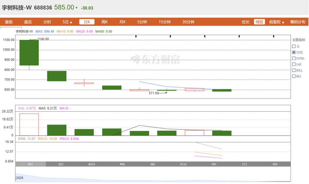 小智一周要闻 | 宇树市值跌破2400亿元；小鹏机器人业务完成超9亿美元融资